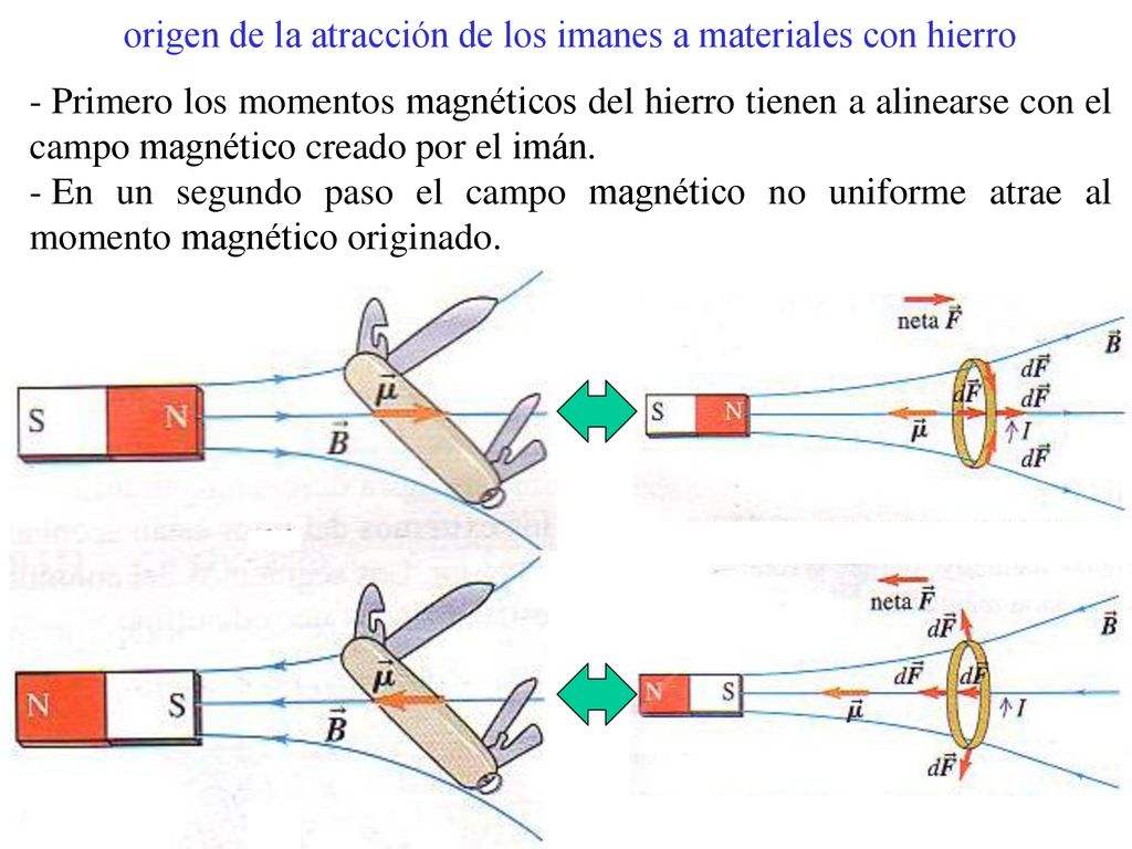 origen de la atracción de los imanes a materiales con hierro