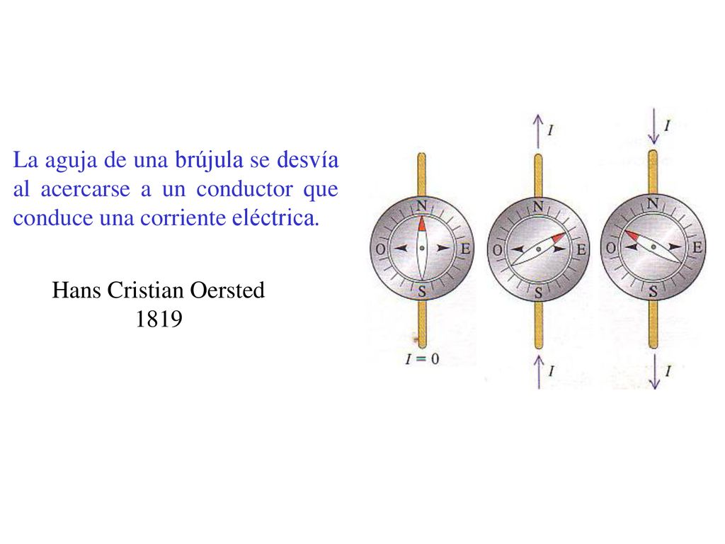 La aguja de una brújula se desvía al acercarse a un conductor que conduce una corriente eléctrica.