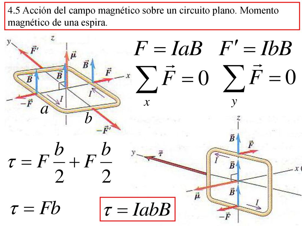 4. 5 Acción del campo magnético sobre un circuito plano