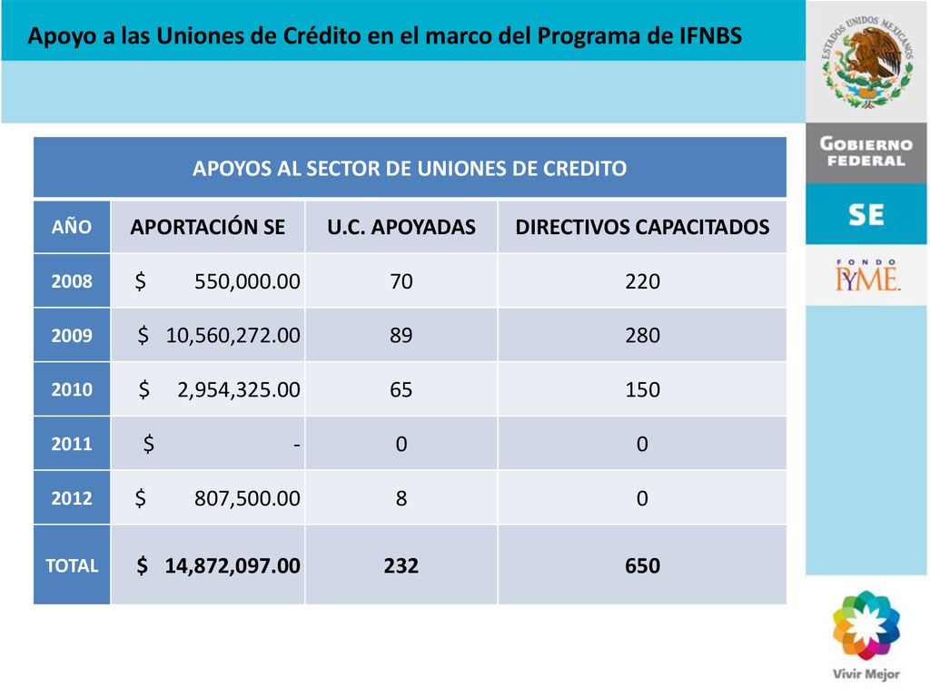 Apoyo a las Uniones de Crédito en el marco del Programa de IFNBS