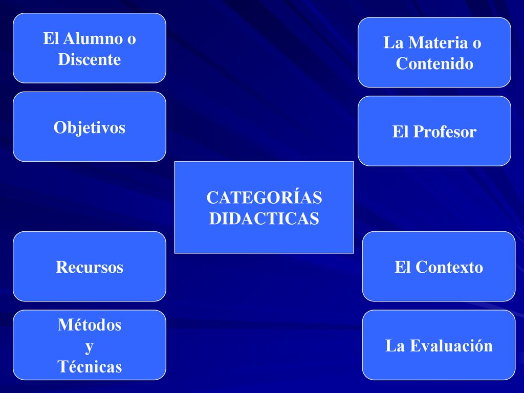 El Alumno o Discente. La Materia o. Contenido. Objetivos. El Profesor. CATEGORÍAS. DIDACTICAS.