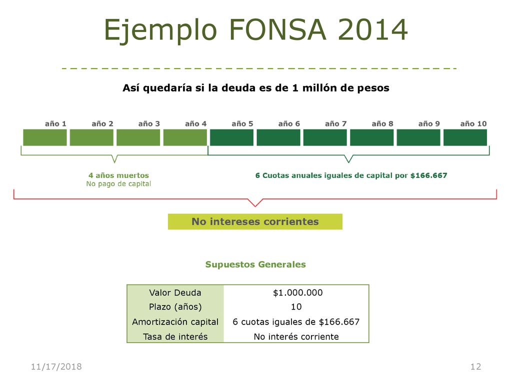 Así quedaría si la deuda es de 1 millón de pesos