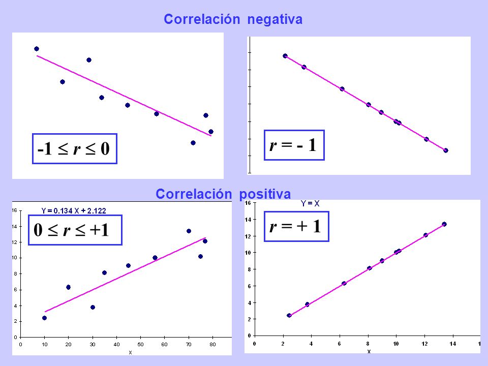 r =  r  0 r =  r  +1 Correlación negativa