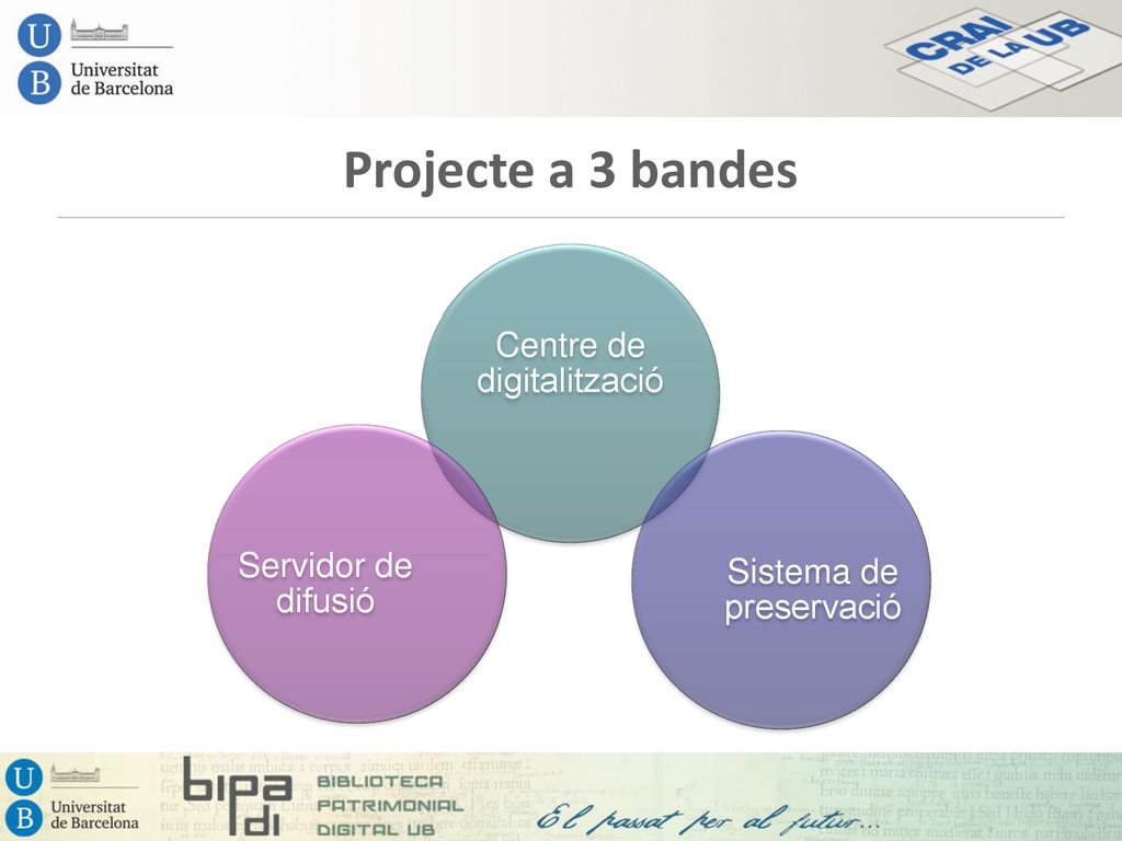 Projecte a 3 bandes Centre de digitalització Servidor de difusió