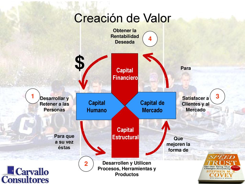 $ Creación de Valor 4 Capital Financiero 1 3 Capital Humano Capital de