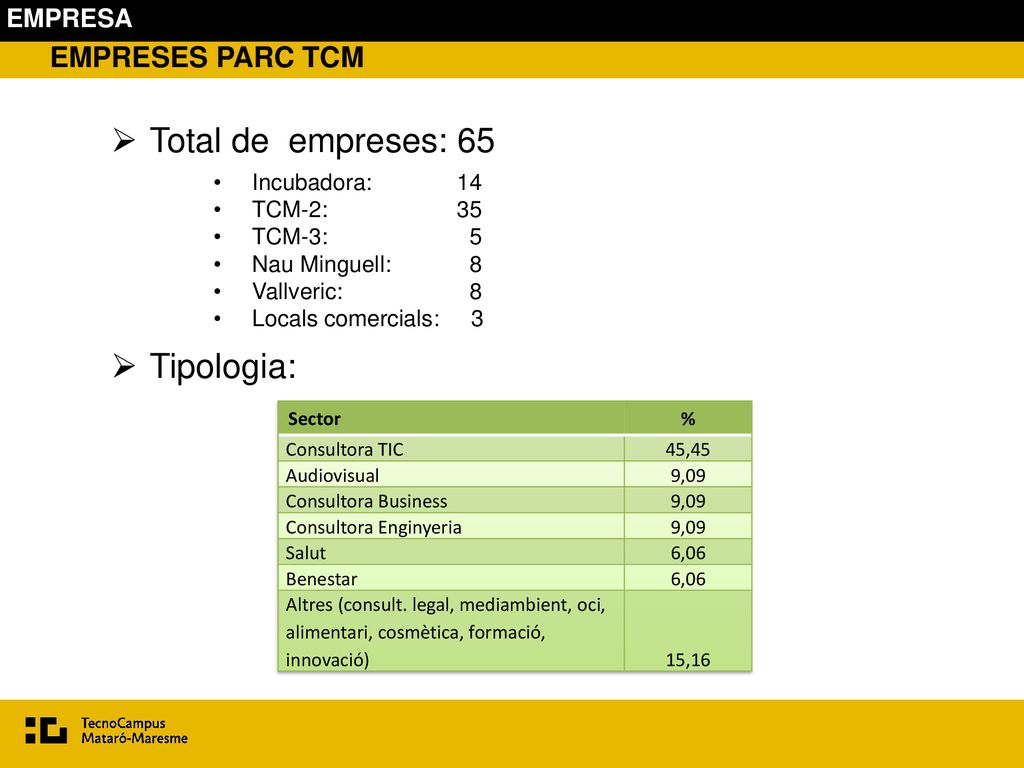 Total de empreses: 65 Tipologia: EMPRESES PARC TCM EMPRESA