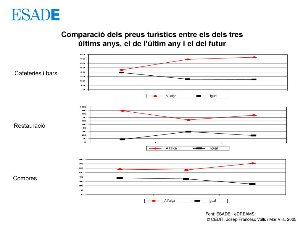 Comparació dels preus turístics entre els dels tres últims anys, el de l’últim any i el del futur