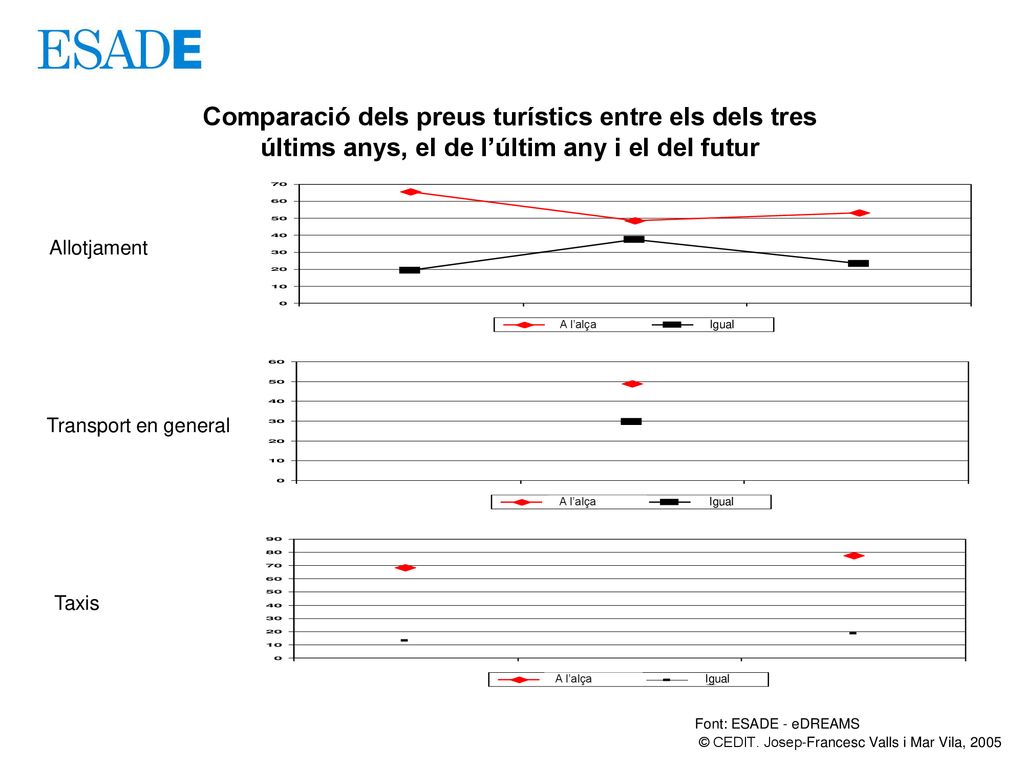 Comparació dels preus turístics entre els dels tres últims anys, el de l’últim any i el del futur