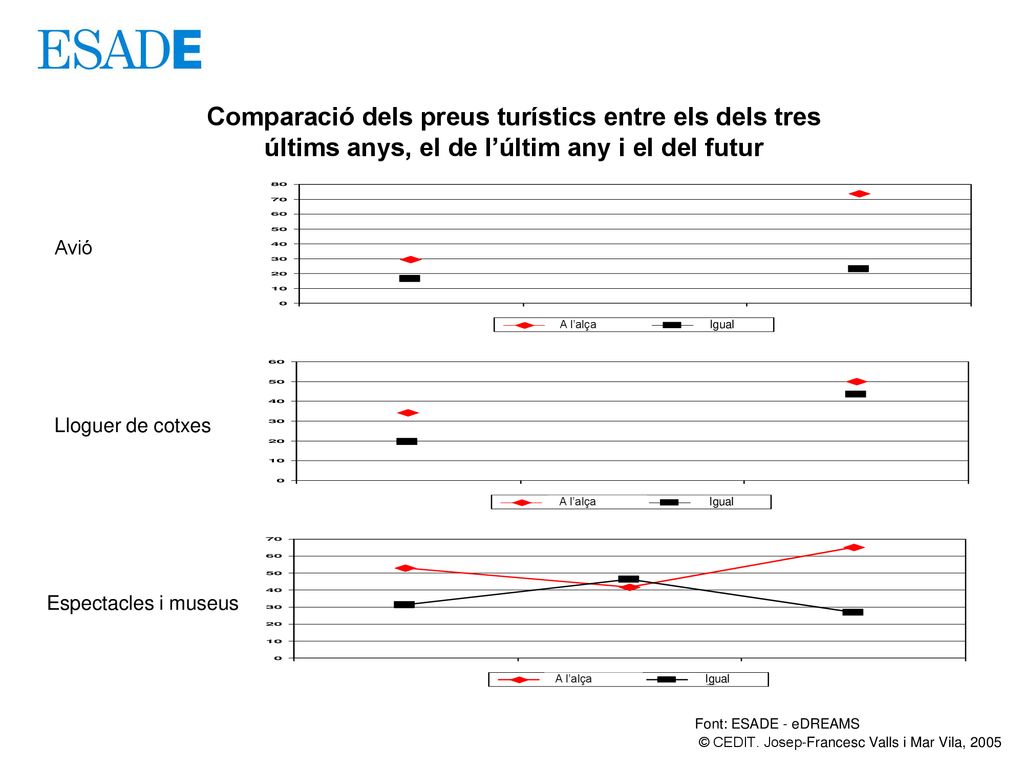 Comparació dels preus turístics entre els dels tres últims anys, el de l’últim any i el del futur