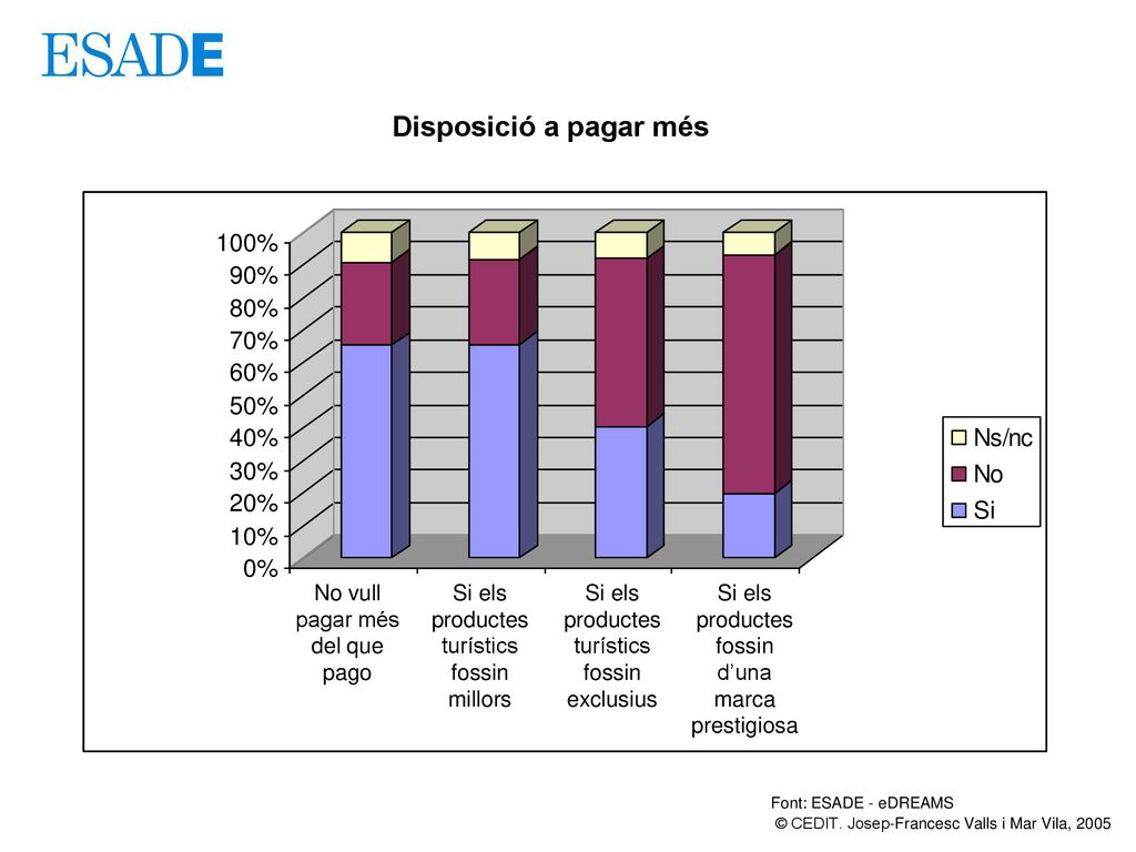 Disposició a pagar més No vull pagar més del que pago