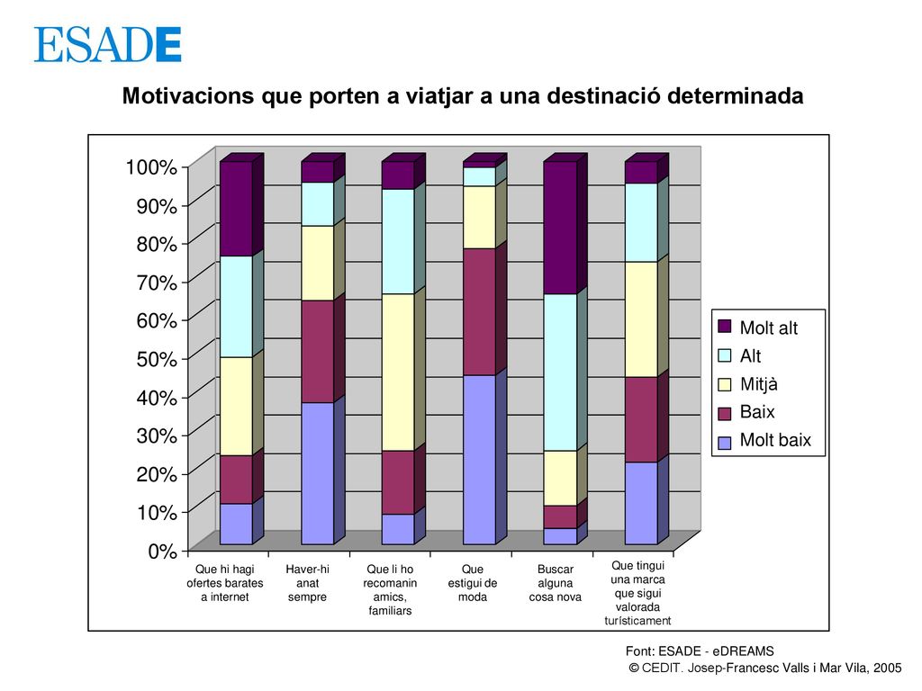 Motivacions que porten a viatjar a una destinació determinada
