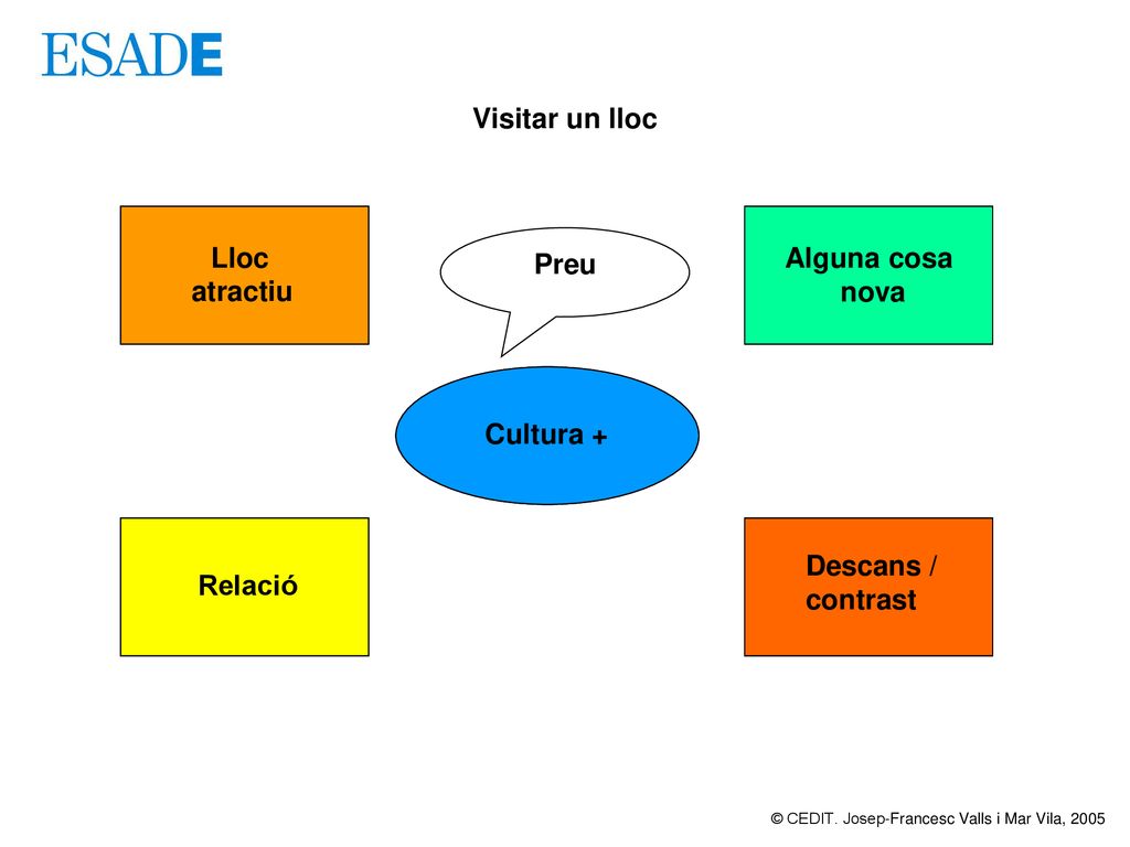 Visitar un lloc Preu Calidad de Lloc Competitividad Alguna cosa nova