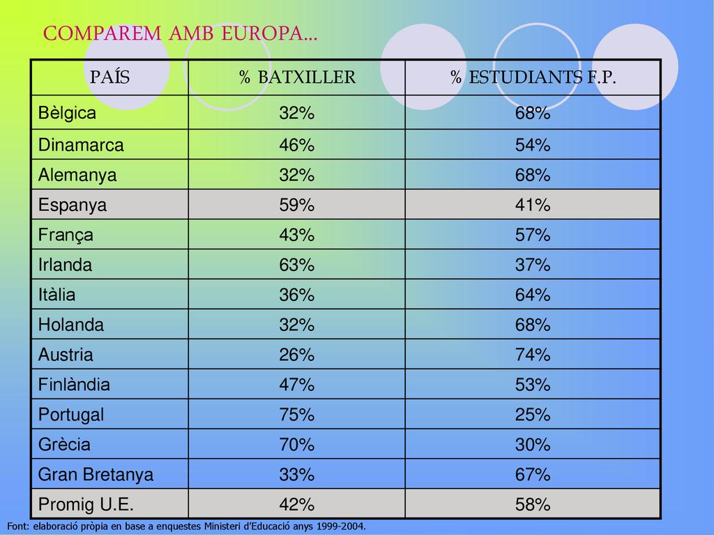 COMPAREM AMB EUROPA... PAÍS % BATXILLER % ESTUDIANTS F.P. Bèlgica 32%