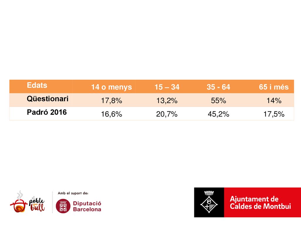 Edats 14 o menys. 15 – i més. Qüestionari. 17,8% 13,2% 55% 14% Padró