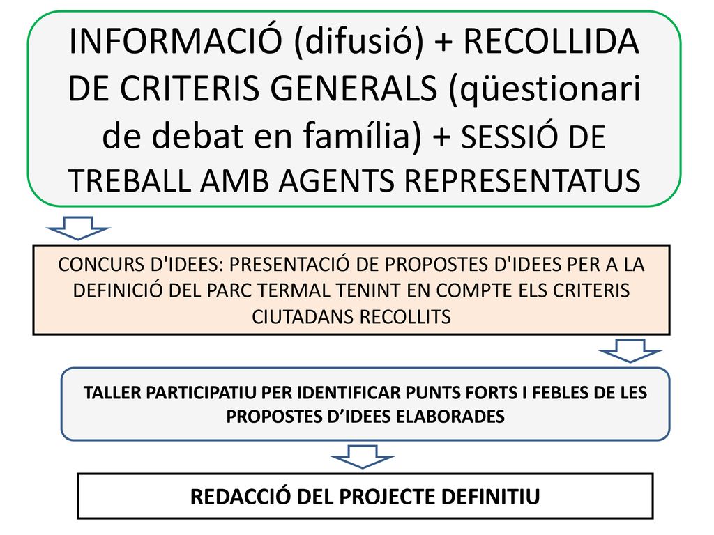 REDACCIÓ DEL PROJECTE DEFINITIU