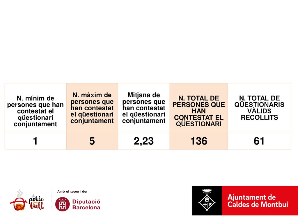 N. mínim de persones que han contestat el qüestionari conjuntament