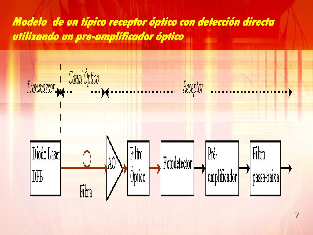 Modelo de un típico receptor óptico con detección directa utilizando un pre-amplificador óptico
