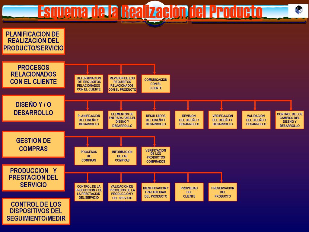 Esquema de la Realización del Producto
