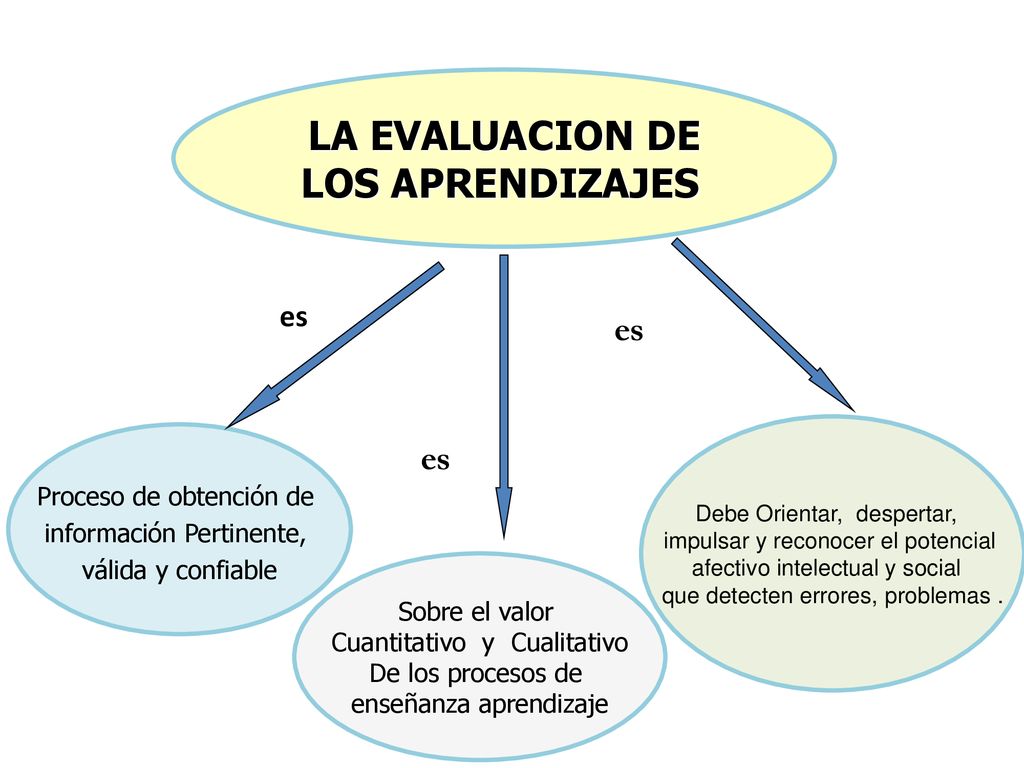 LA EVALUACION DE LOS APRENDIZAJES es es es Proceso de obtención de