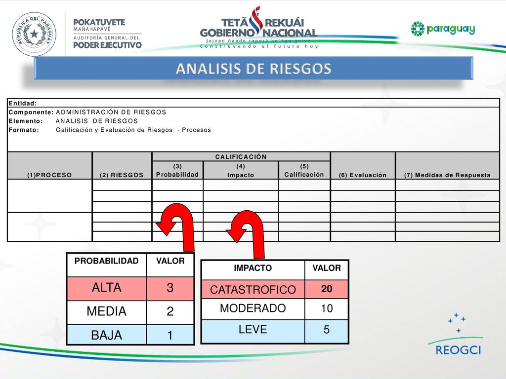 ANALISIS DE RIESGOS ALTA 3 MEDIA 2 BAJA 1 CATASTROFICO MODERADO 10