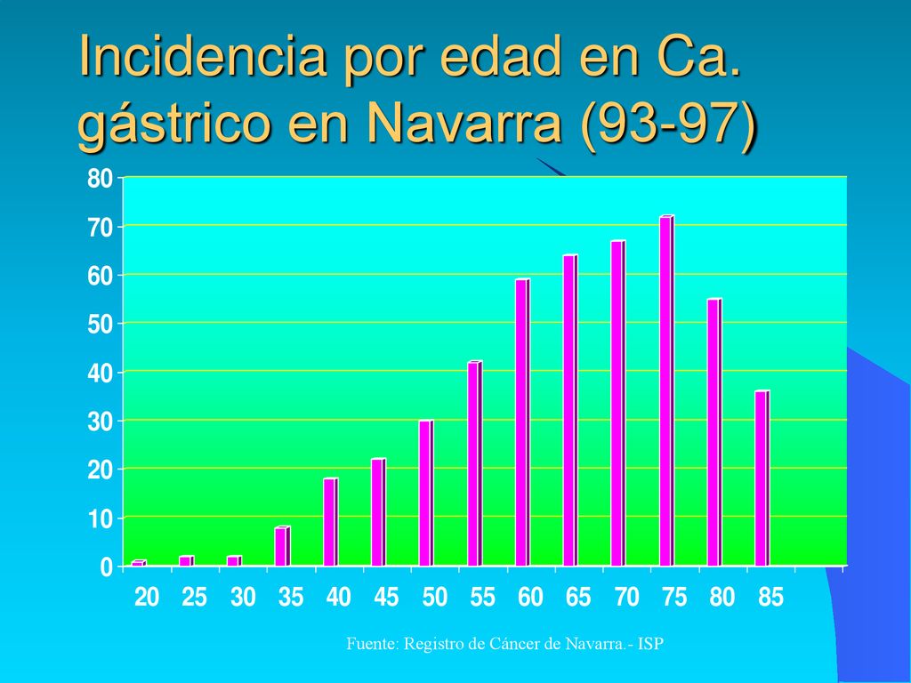Incidencia por edad en Ca. gástrico en Navarra (93-97)