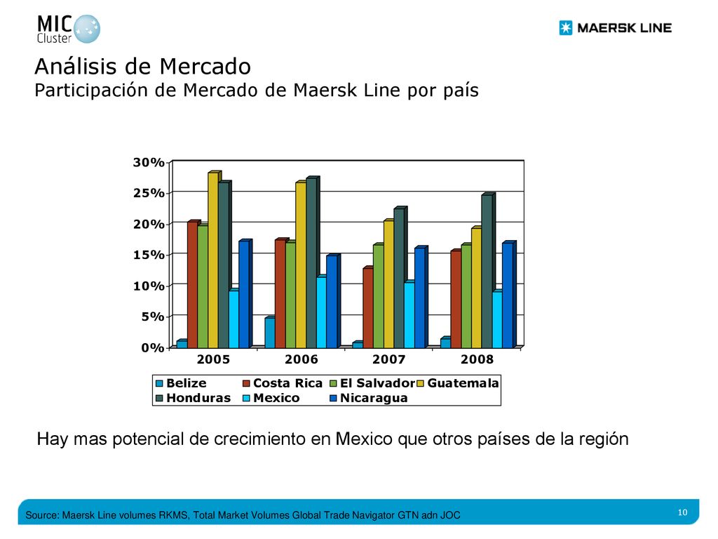 Análisis de Mercado Participación de Mercado de Maersk Line por país