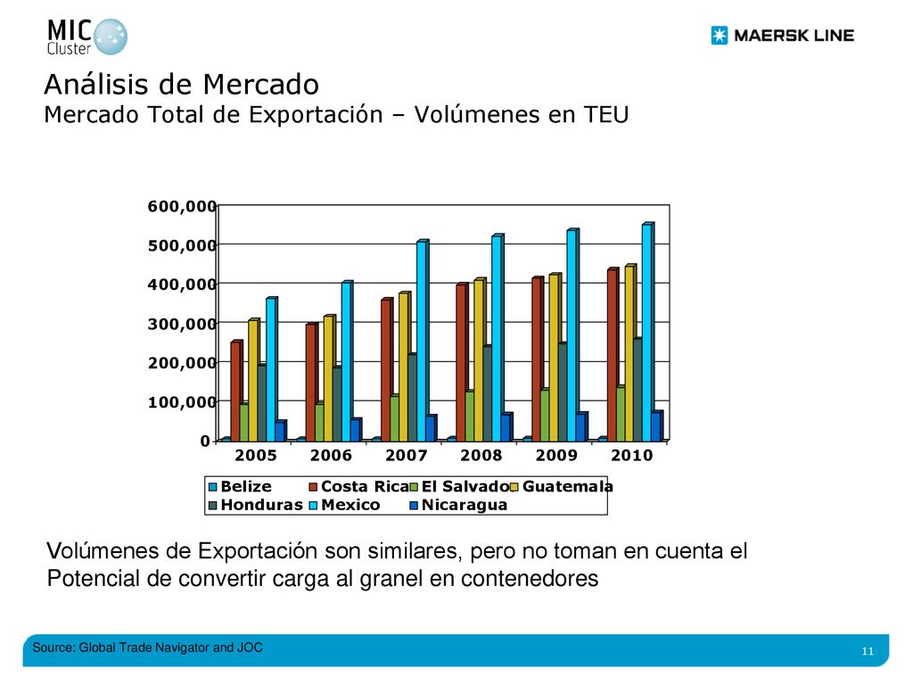 Análisis de Mercado Mercado Total de Exportación – Volúmenes en TEU