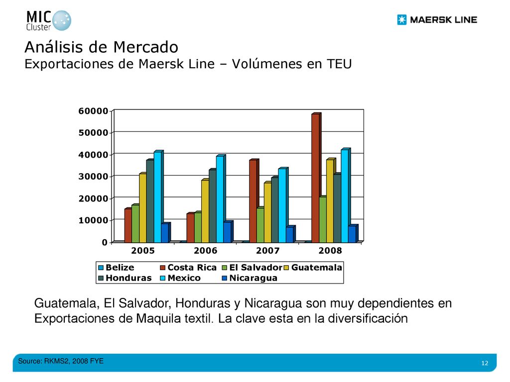 Análisis de Mercado Exportaciones de Maersk Line – Volúmenes en TEU