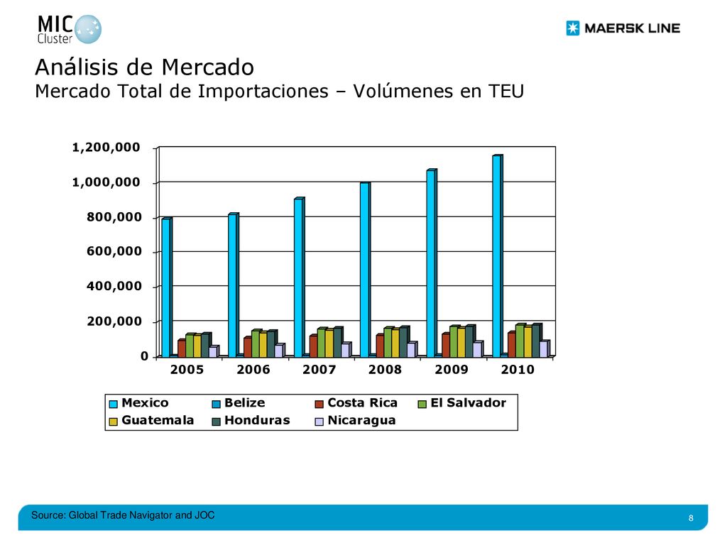 Análisis de Mercado Mercado Total de Importaciones – Volúmenes en TEU