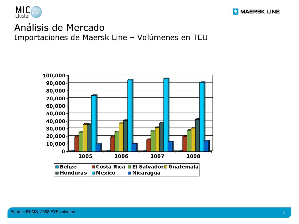Análisis de Mercado Importaciones de Maersk Line – Volúmenes en TEU