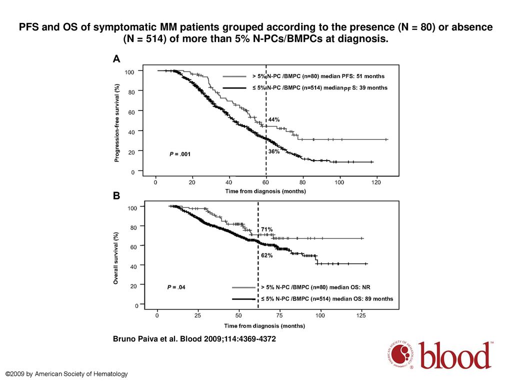 PFS and OS of symptomatic MM patients grouped according to the presence (N = 80) or absence (N = 514) of more than 5% N-PCs/BMPCs at diagnosis.