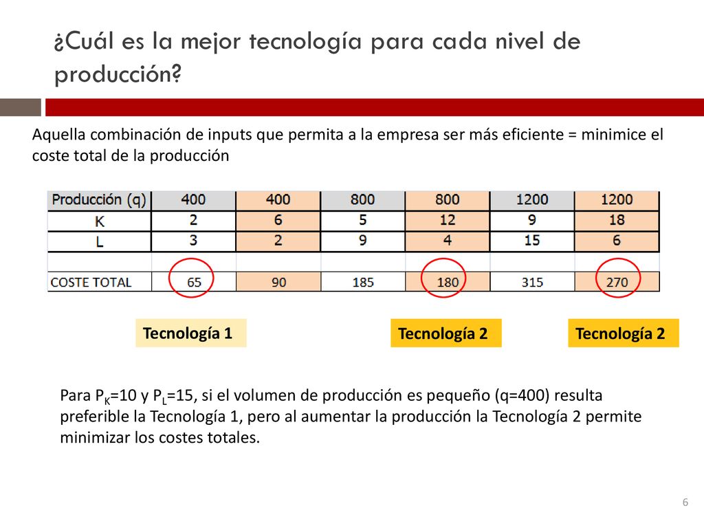 ¿Cuál es la mejor tecnología para cada nivel de producción