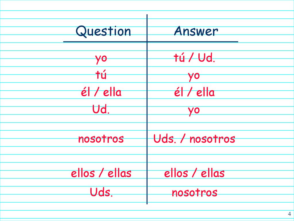 Answer Question yo tú / Ud. tú yo él / ella él / ella Ud. yo nosotros