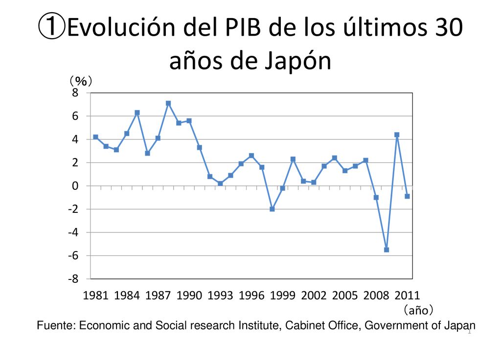 ①Evolución del PIB de los últimos 30 años de Japón