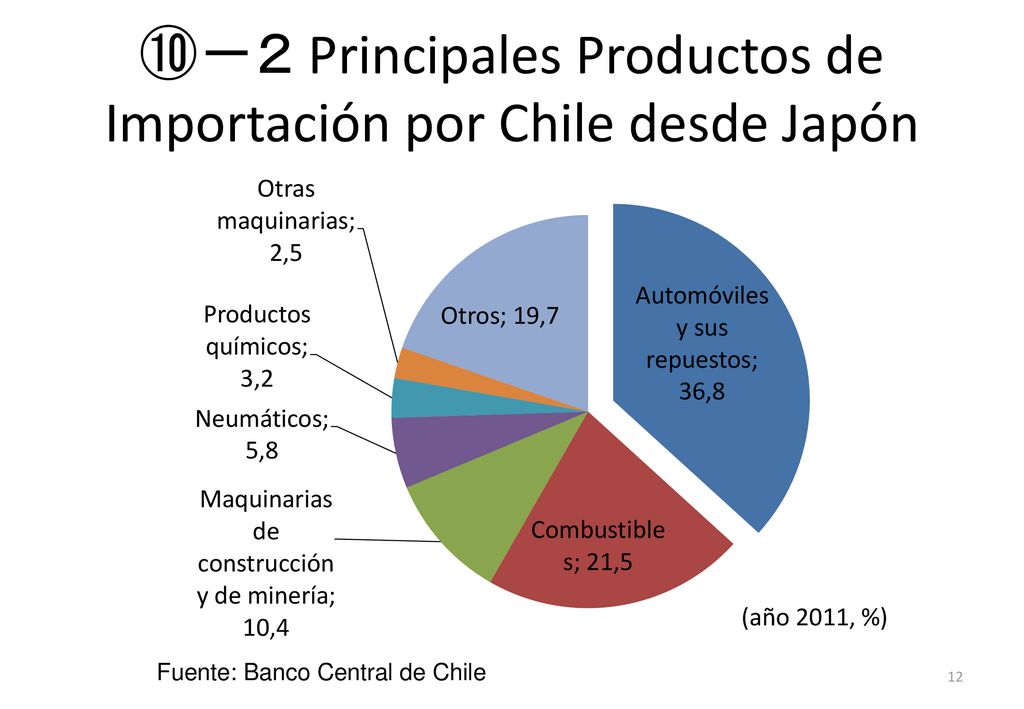 ⑩－２ Principales Productos de Importación por Chile desde Japón
