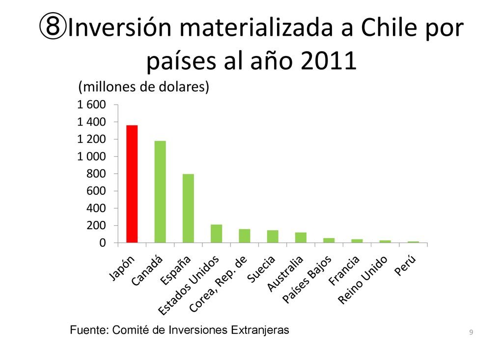 ⑧Inversión materializada a Chile por países al año 2011