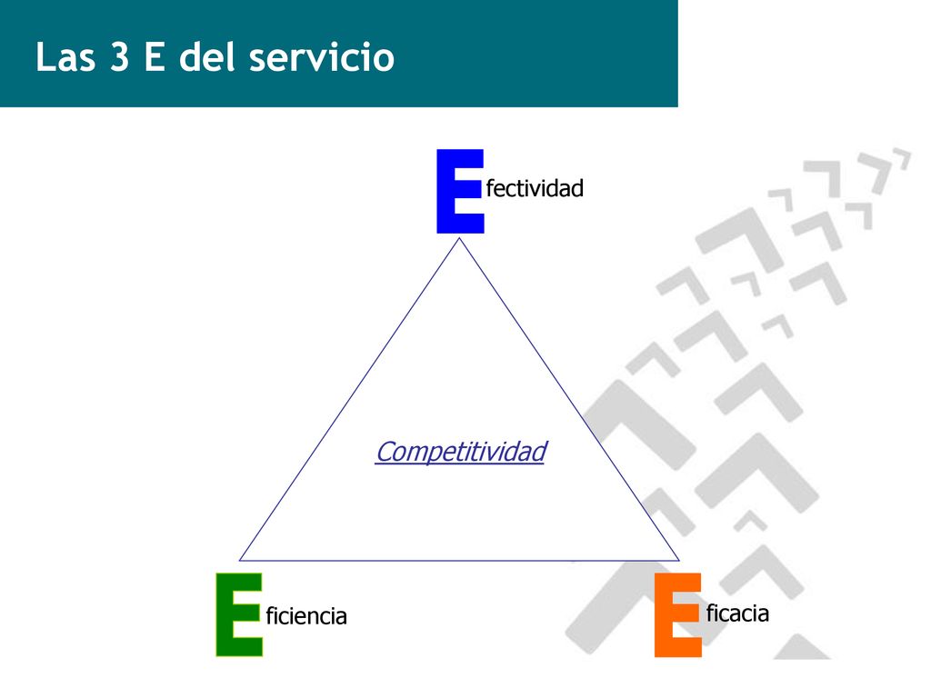 Las 3 E del servicio Competitividad ficacia E fectividad ficiencia