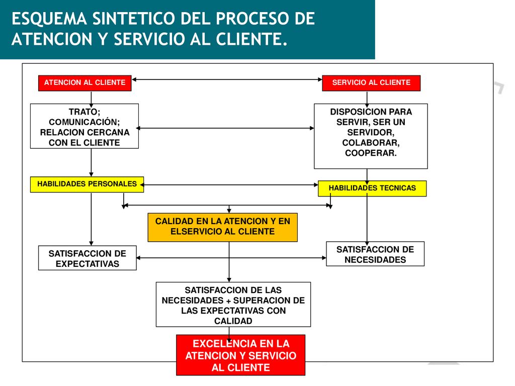 ESQUEMA SINTETICO DEL PROCESO DE ATENCION Y SERVICIO AL CLIENTE.