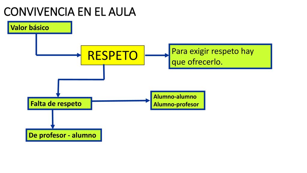 RESPETO CONVIVENCIA EN EL AULA Para exigir respeto hay que ofrecerlo.