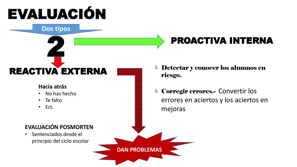 2 EVALUACIÓN PROACTIVA INTERNA REACTIVA EXTERNA Dos tipos