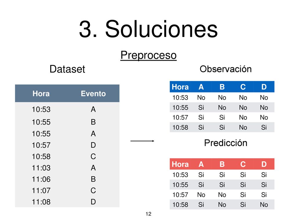 3. Soluciones Preproceso Dataset Observación Predicción Hora A B C D