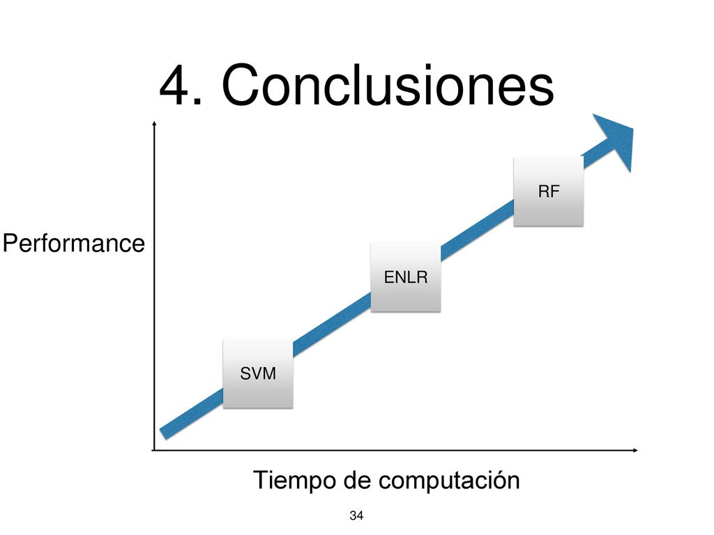 4. Conclusiones Performance Tiempo de computación RF ENLR SVM