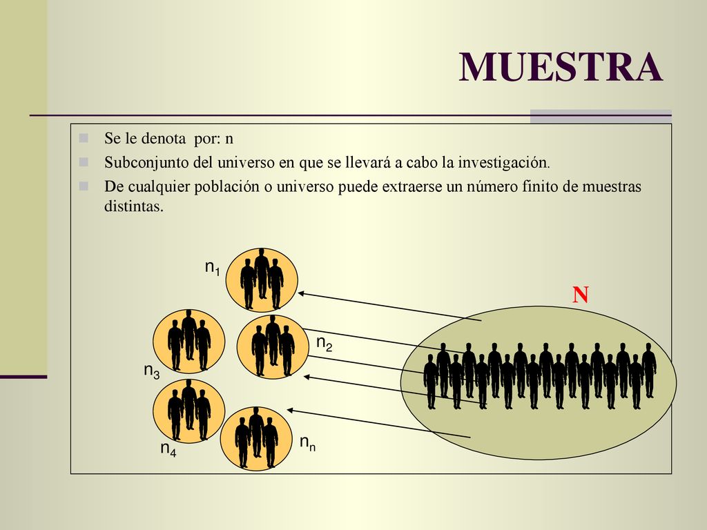 MUESTRA N n1 n2 n3 nn n4 Se le denota por: n