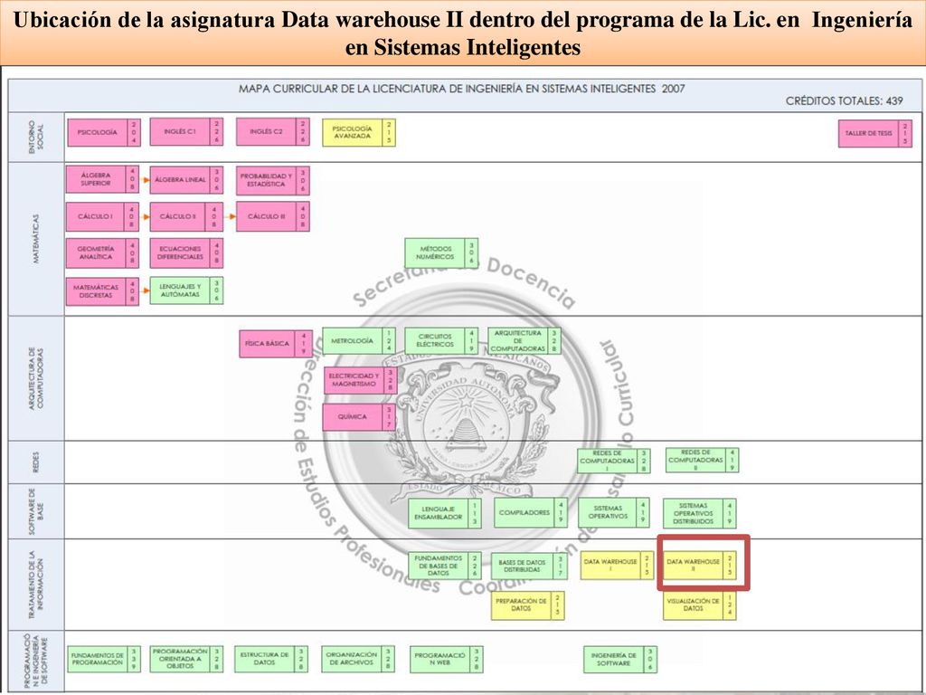 Ubicación de la asignatura Data warehouse II dentro del programa de la Lic.
