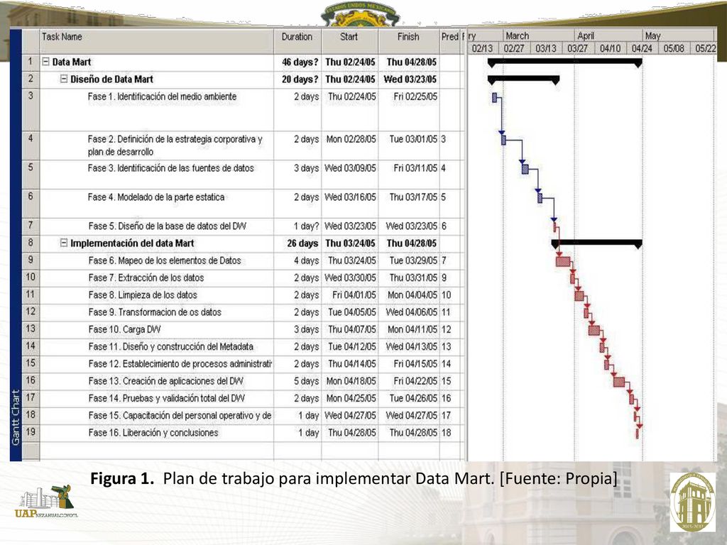 2.3 Plan de trabajo Figura 1. Plan de trabajo para implementar Data Mart. [Fuente: Propia]