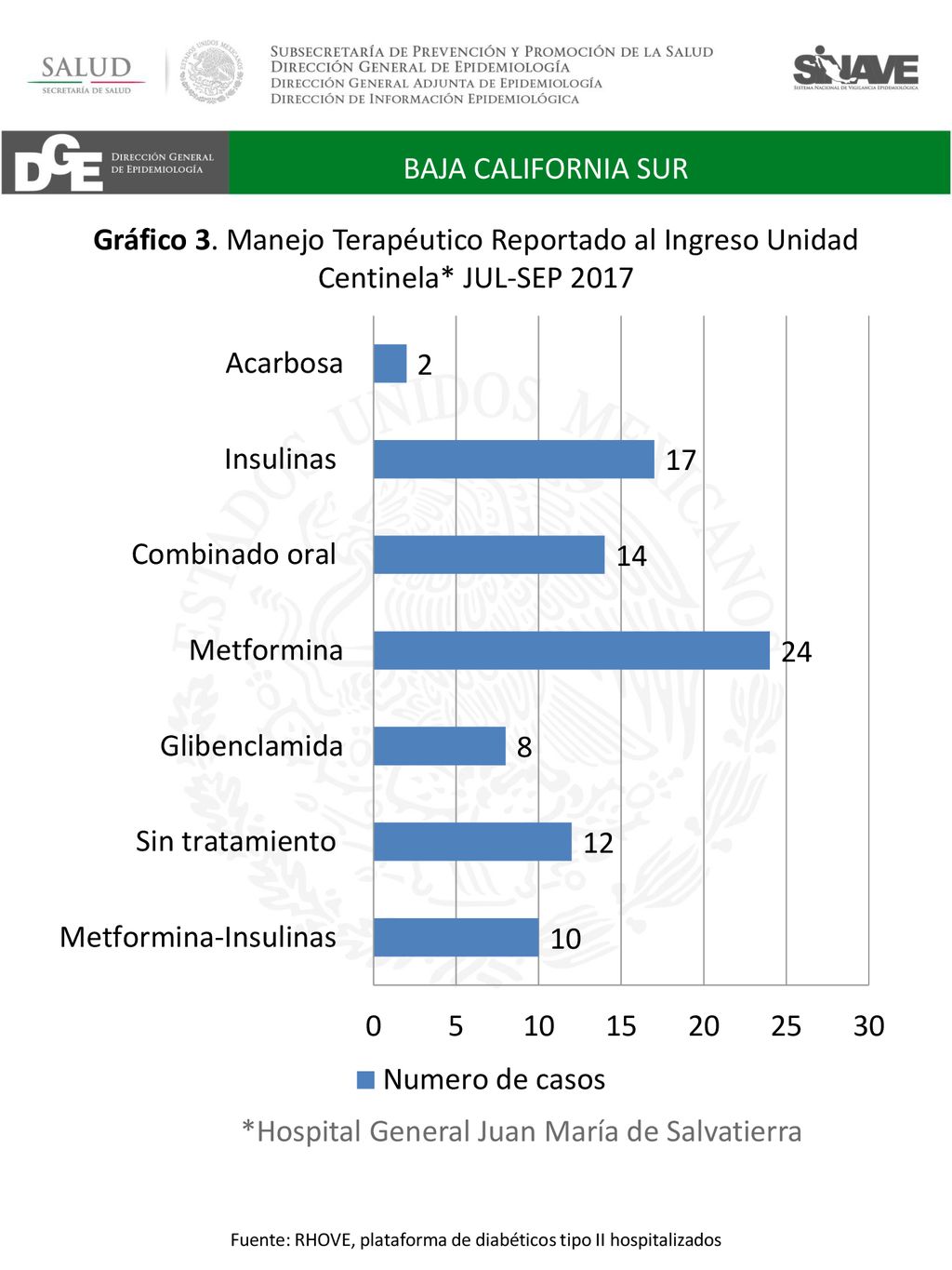 Fuente: RHOVE, plataforma de diabéticos tipo II hospitalizados