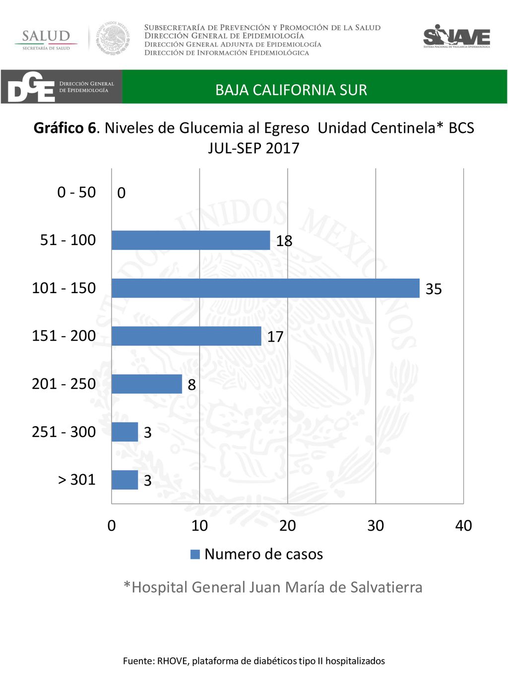 Fuente: RHOVE, plataforma de diabéticos tipo II hospitalizados