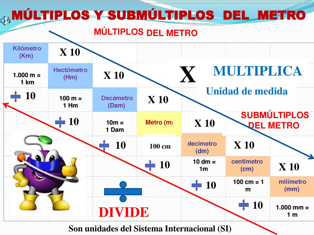 X MULTIPLICA DIVIDE X 10 Unidad de medida 10 X X X 10 10