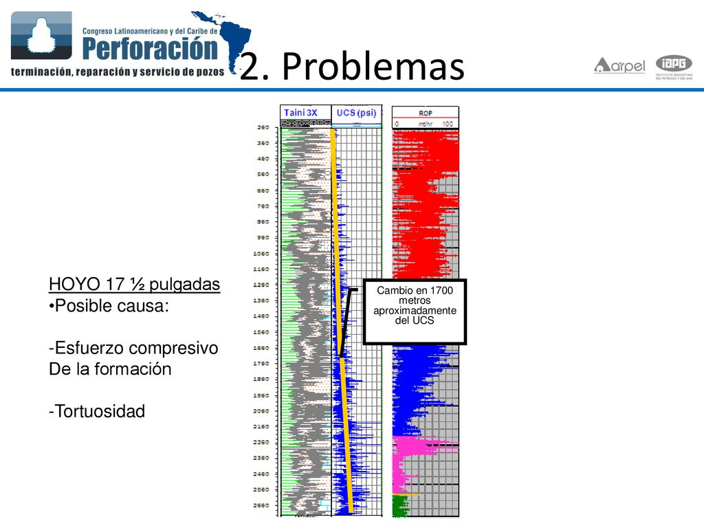 2. Problemas HOYO 17 ½ pulgadas Posible causa: -Esfuerzo compresivo