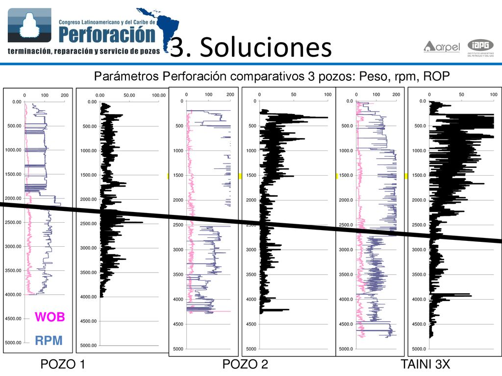 3. Soluciones Parámetros Perforación comparativos 3 pozos: Peso, rpm, ROP. WOB. RPM.
